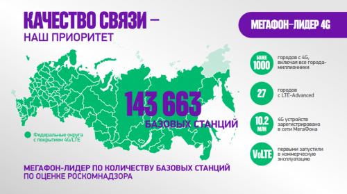 Северо-Западный филиал «МегаФона» подвел итоги 2016 года: качество связи – приоритет