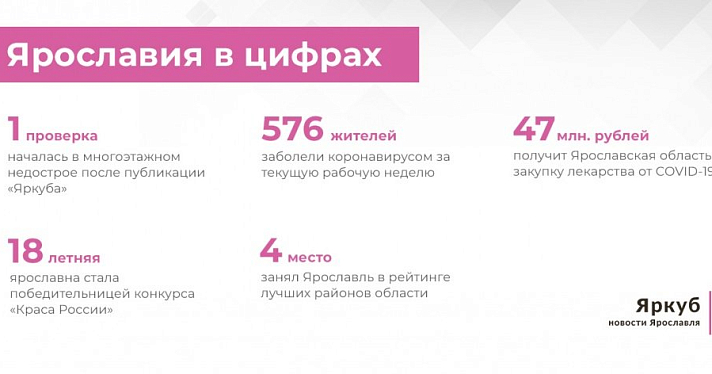Ярославия в цифрах: итоги недели 26-30 октября