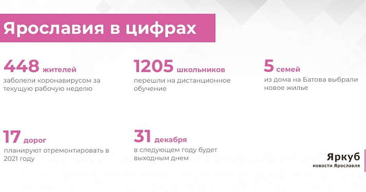 Ярославия в цифрах: итоги недели