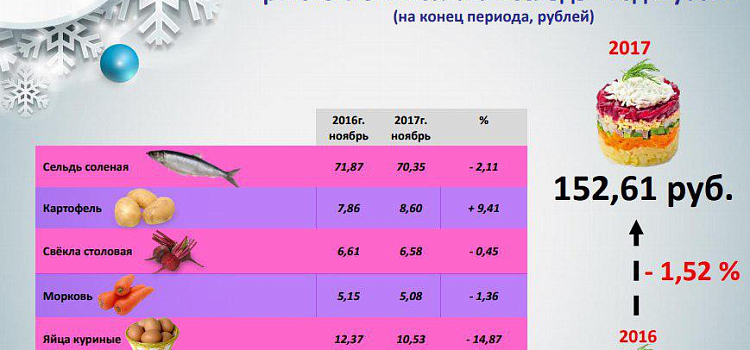 Росстат подсчитал, во сколько ярославцам обойдется новогодний стол_129586