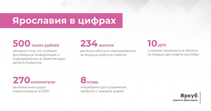 Ярославия в цифрах: подводим итоги недели