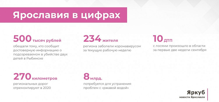 Ярославия в цифрах: подводим итоги недели