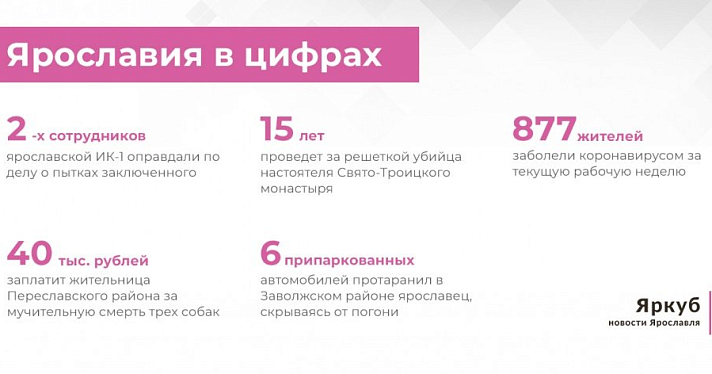Ярославия в цифрах: итоги недели 16-20 ноября