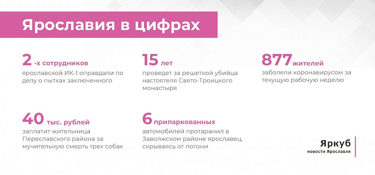 Ярославия в цифрах: итоги недели 16-20 ноября
