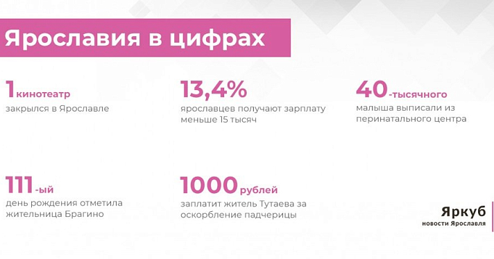 Ярославия в цифрах: итоги недели 23-27 ноября