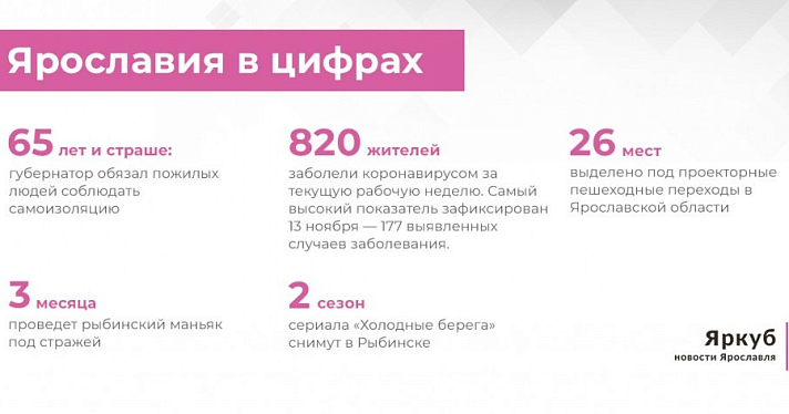 Ярославия в цифрах: итоги недели 9-13 ноября